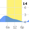 Dublon Island tide chart for Sunday, April 14, 2024
