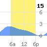 Dublon Island tide chart for Monday, April 15, 2024