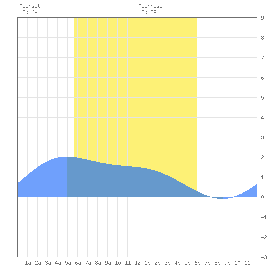 Dublon Island tide chart for Tuesday, April 16, 2024