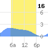 Dublon Island tide chart for Tuesday, April 16, 2024