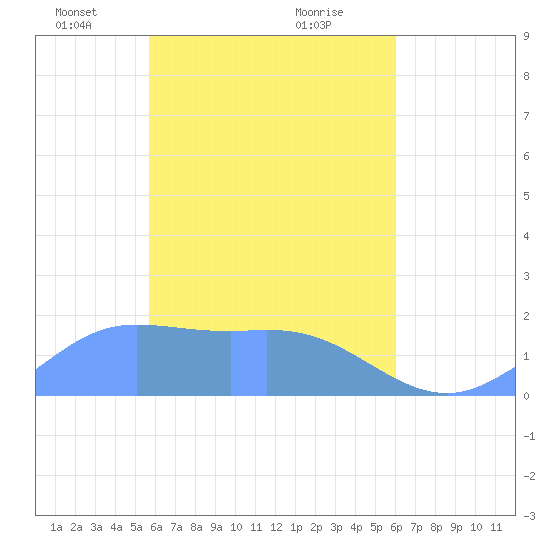 Dublon Island tide chart for Wednesday, April 17, 2024