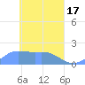 Dublon Island tide chart for Wednesday, April 17, 2024