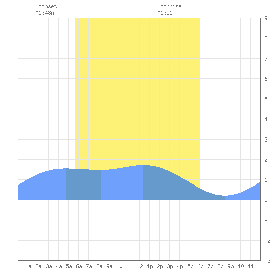 Dublon Island tide chart for Thursday, April 18, 2024