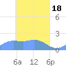 Dublon Island tide chart for Thursday, April 18, 2024