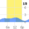 Dublon Island tide chart for Friday, April 19, 2024