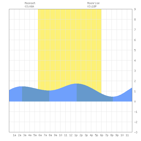 Dublon Island tide chart for Saturday, April 20, 2024