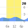 Dublon Island tide chart for Saturday, April 20, 2024