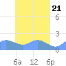 Dublon Island tide chart for Sunday, April 21, 2024