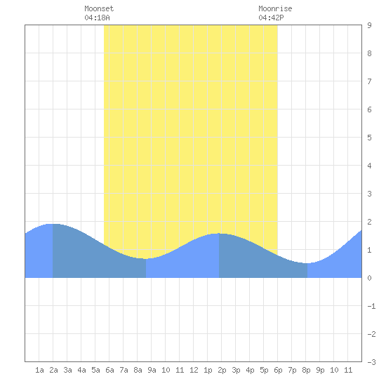 Dublon Island tide chart for Monday, April 22, 2024
