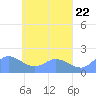 Dublon Island tide chart for Monday, April 22, 2024