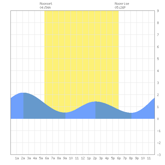Dublon Island tide chart for Tuesday, April 23, 2024