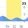 Dublon Island tide chart for Tuesday, April 23, 2024