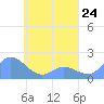 Dublon Island tide chart for Wednesday, April 24, 2024