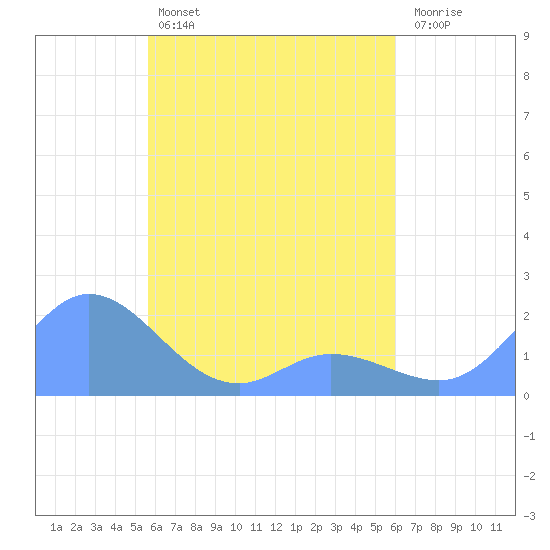 Dublon Island tide chart for Thursday, April 25, 2024