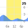Dublon Island tide chart for Thursday, April 25, 2024