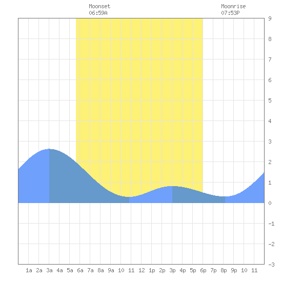 Dublon Island tide chart for Friday, April 26, 2024