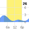 Dublon Island tide chart for Friday, April 26, 2024