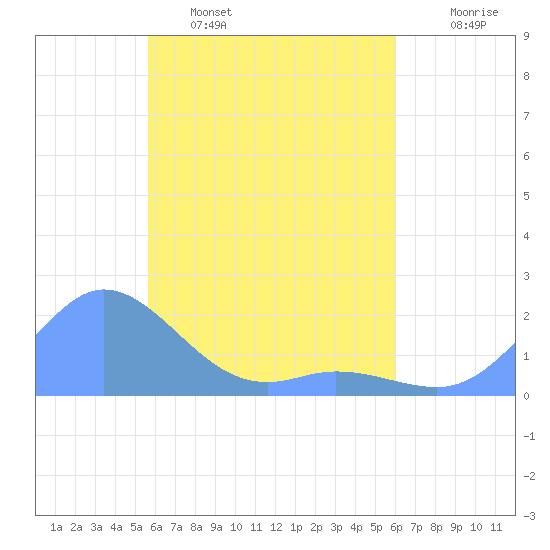 Dublon Island tide chart for Saturday, April 27, 2024