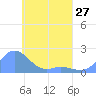 Dublon Island tide chart for Saturday, April 27, 2024
