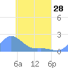 Dublon Island tide chart for Sunday, April 28, 2024