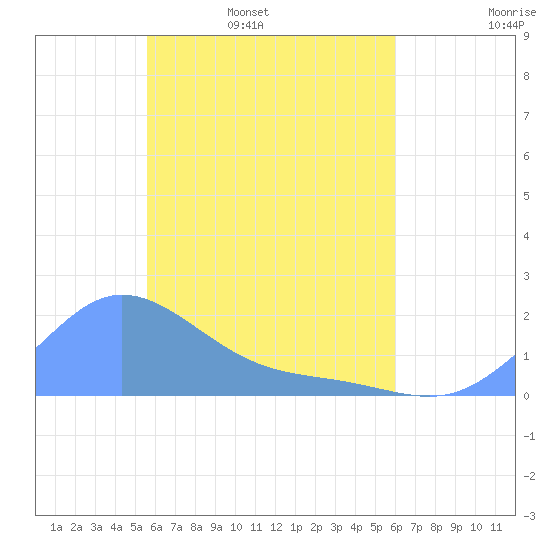 Dublon Island tide chart for Monday, April 29, 2024
