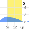 Dublon Island tide chart for Tuesday, April 2, 2024