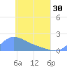 Dublon Island tide chart for Tuesday, April 30, 2024