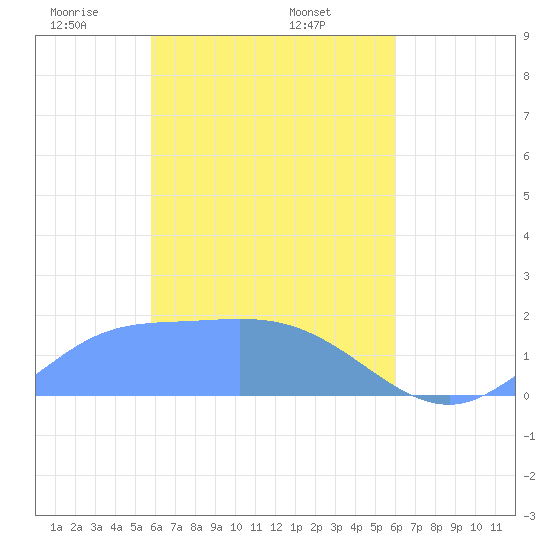 Dublon Island tide chart for Wednesday, April 3, 2024