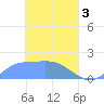 Dublon Island tide chart for Wednesday, April 3, 2024
