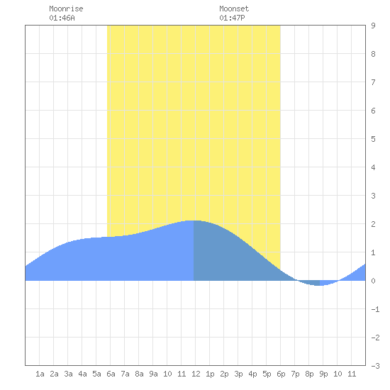 Dublon Island tide chart for Thursday, April 4, 2024