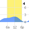 Dublon Island tide chart for Thursday, April 4, 2024