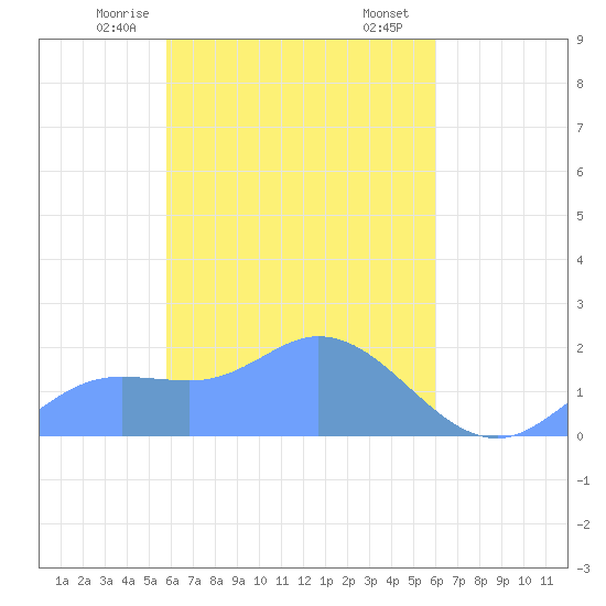 Dublon Island tide chart for Friday, April 5, 2024