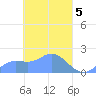 Dublon Island tide chart for Friday, April 5, 2024