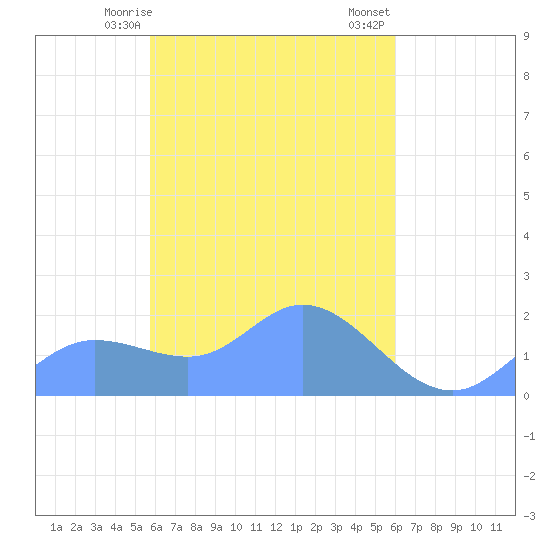 Dublon Island tide chart for Saturday, April 6, 2024