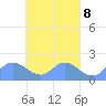 Dublon Island tide chart for Monday, April 8, 2024