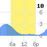Dublon Island tide chart for Friday, May 10, 2024