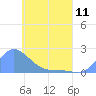 Dublon Island tide chart for Saturday, May 11, 2024