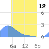 Dublon Island tide chart for Sunday, May 12, 2024