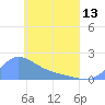 Dublon Island tide chart for Monday, May 13, 2024
