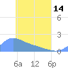 Dublon Island tide chart for Tuesday, May 14, 2024