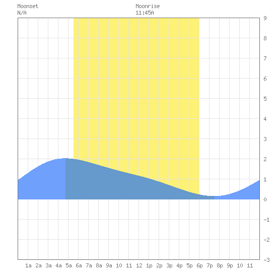 Dublon Island tide chart for Wednesday, May 15, 2024