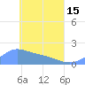 Dublon Island tide chart for Wednesday, May 15, 2024