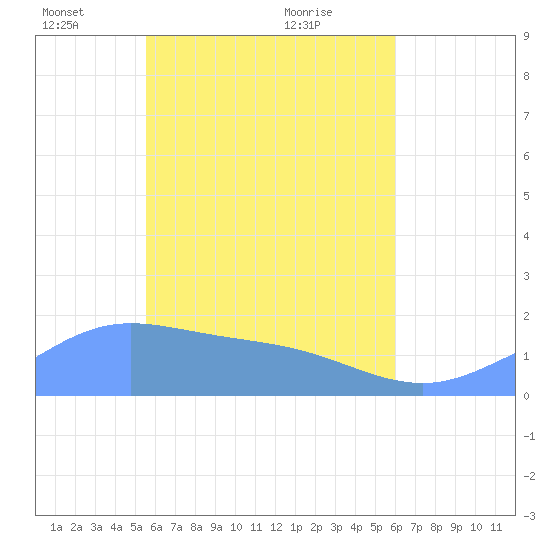 Dublon Island tide chart for Thursday, May 16, 2024