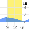 Dublon Island tide chart for Thursday, May 16, 2024