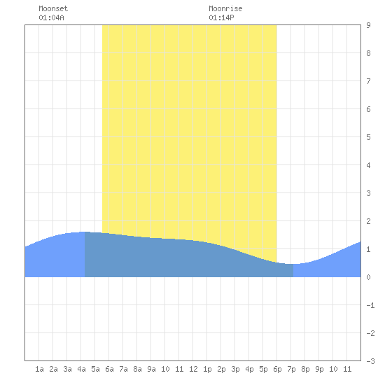Dublon Island tide chart for Friday, May 17, 2024