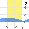 Dublon Island tide chart for Friday, May 17, 2024