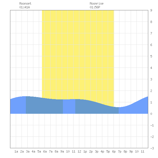 Dublon Island tide chart for Saturday, May 18, 2024
