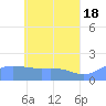 Dublon Island tide chart for Saturday, May 18, 2024