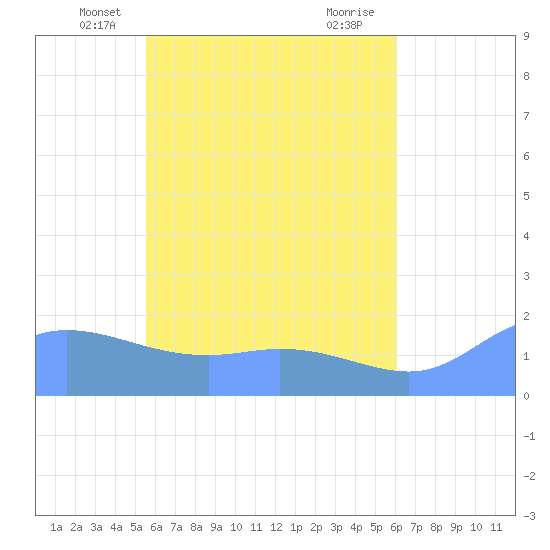 Dublon Island tide chart for Sunday, May 19, 2024