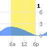 Dublon Island tide chart for Wednesday, May 1, 2024